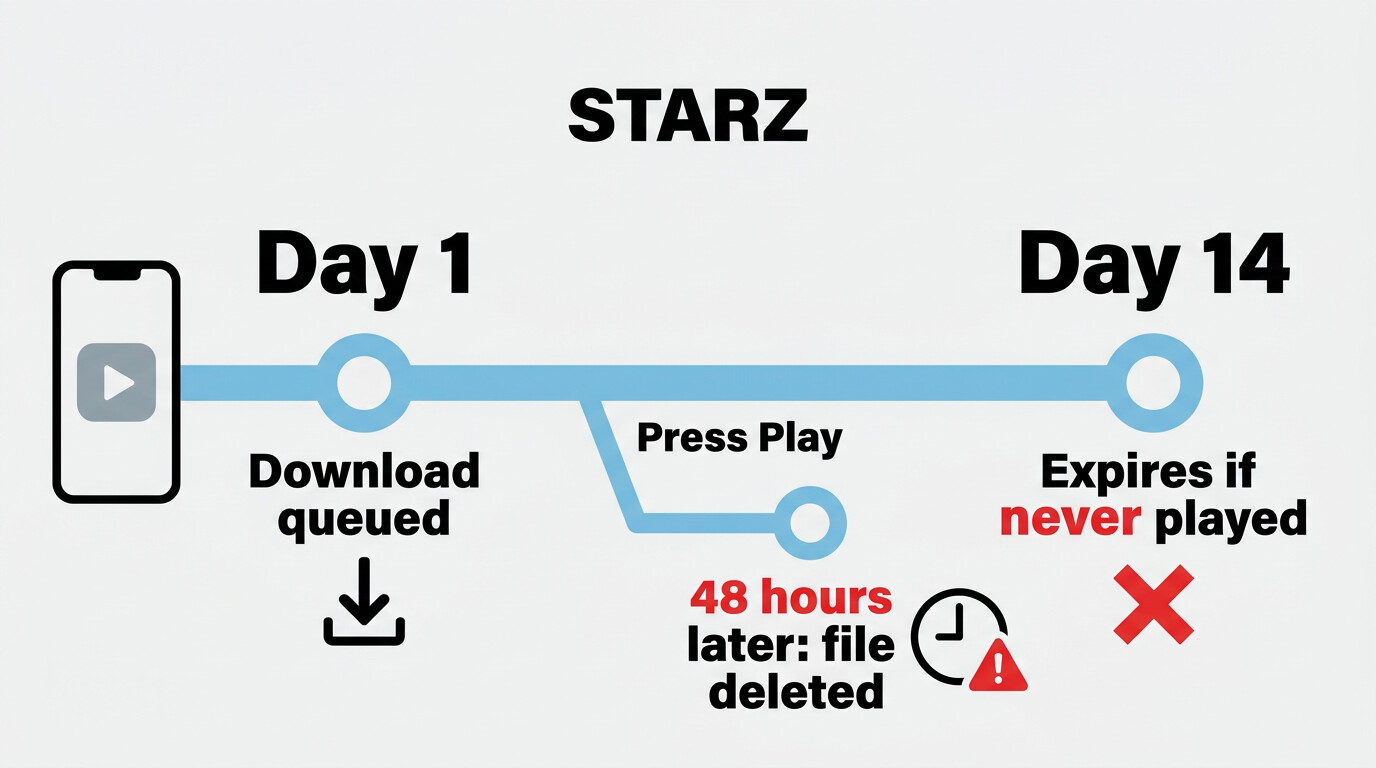 STARZ download expiry timeline: ~14 days if unwatched, then 48-hour countdown once Play is pressed
