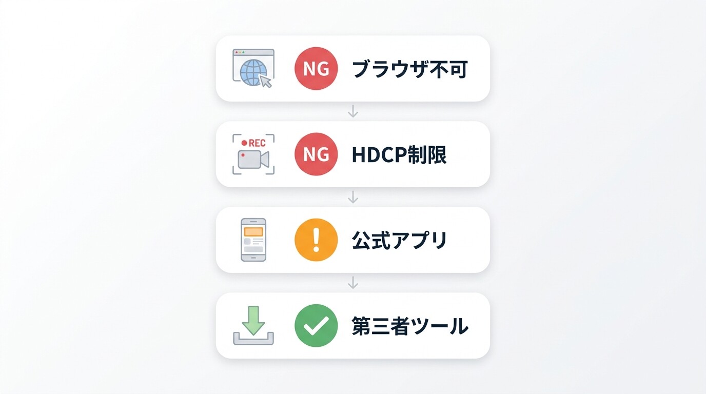 在 PC/Mac 上保存 Netflix 的流程图:不支持浏览器,不支持屏幕录制(HDCP),官方应用程序以移动设备为中心且有时间限制,第三方工具需要查看服务条款。