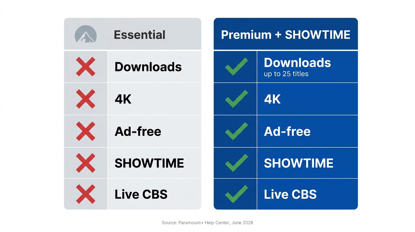 Paramount plus plan comparison