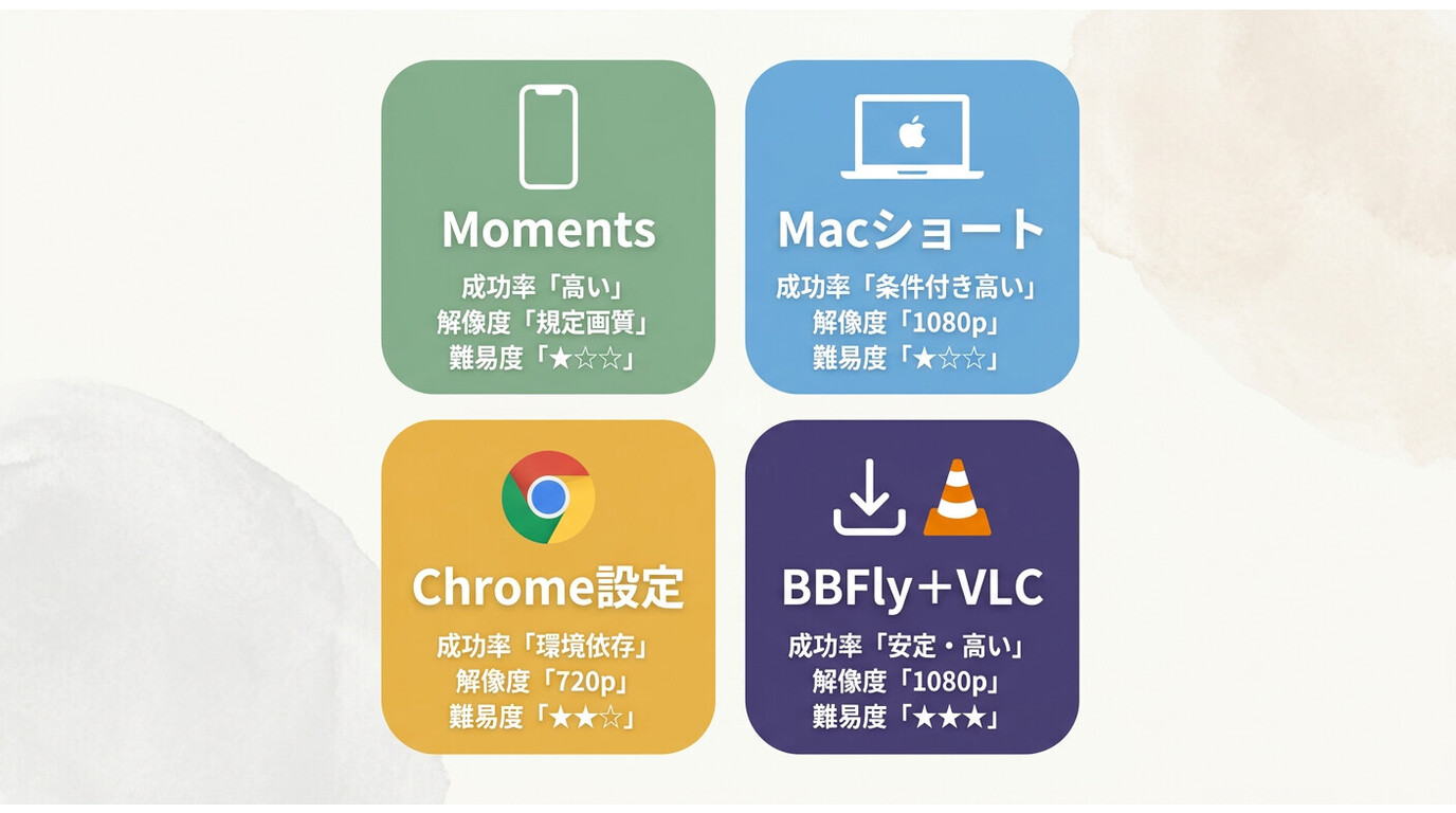 NetflixスクリーンショットのMoments・Macショートカット・Chrome設定変更・BBFly＋VLCを成功率・解像度・難易度で比較