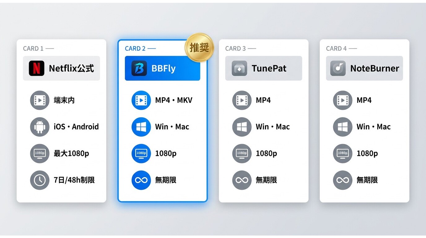 Netflix公式アプリ・BBFly・TunePat・NoteBurnerの出力形式・対応OS・画質・字幕・期限制限の4製品比較