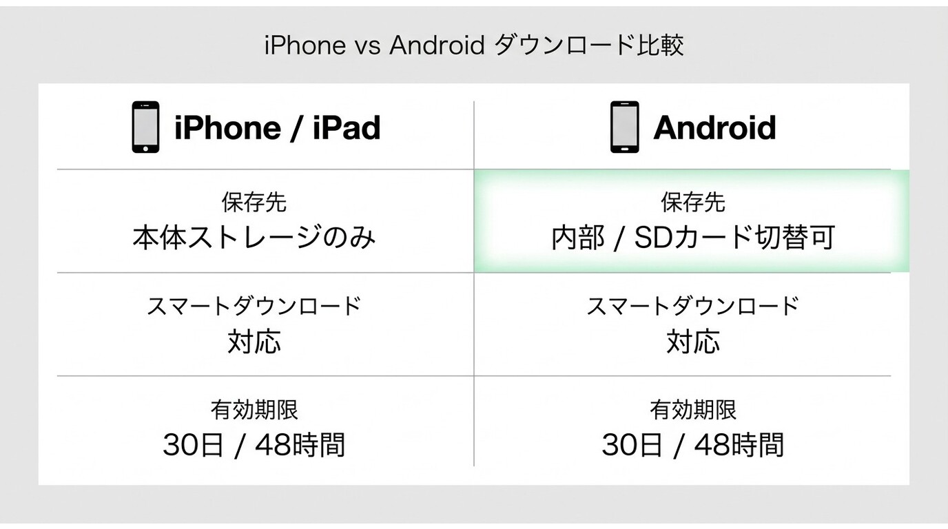 iPhoneとAndroidのNetflixダウンロード機能比較：保存先・スマートダウンロード・有効期限の違い一覧