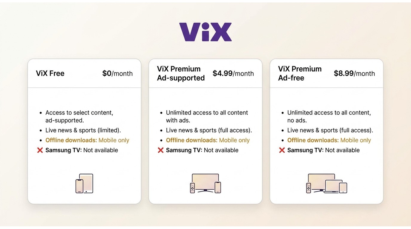 Comparison of ViX Free, Premium Ad-supported, and Premium Ad-free plans showing offline downloads un