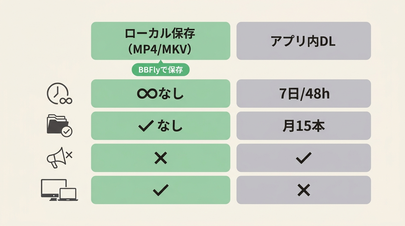 ローカルファイル保存(MP4/MKV)とNetflixアプリ内ダウンロードを、保存期限・本数上限・PC対応・広告・字幕音声・再生できる場所で比較した2列の決定マトリクス。