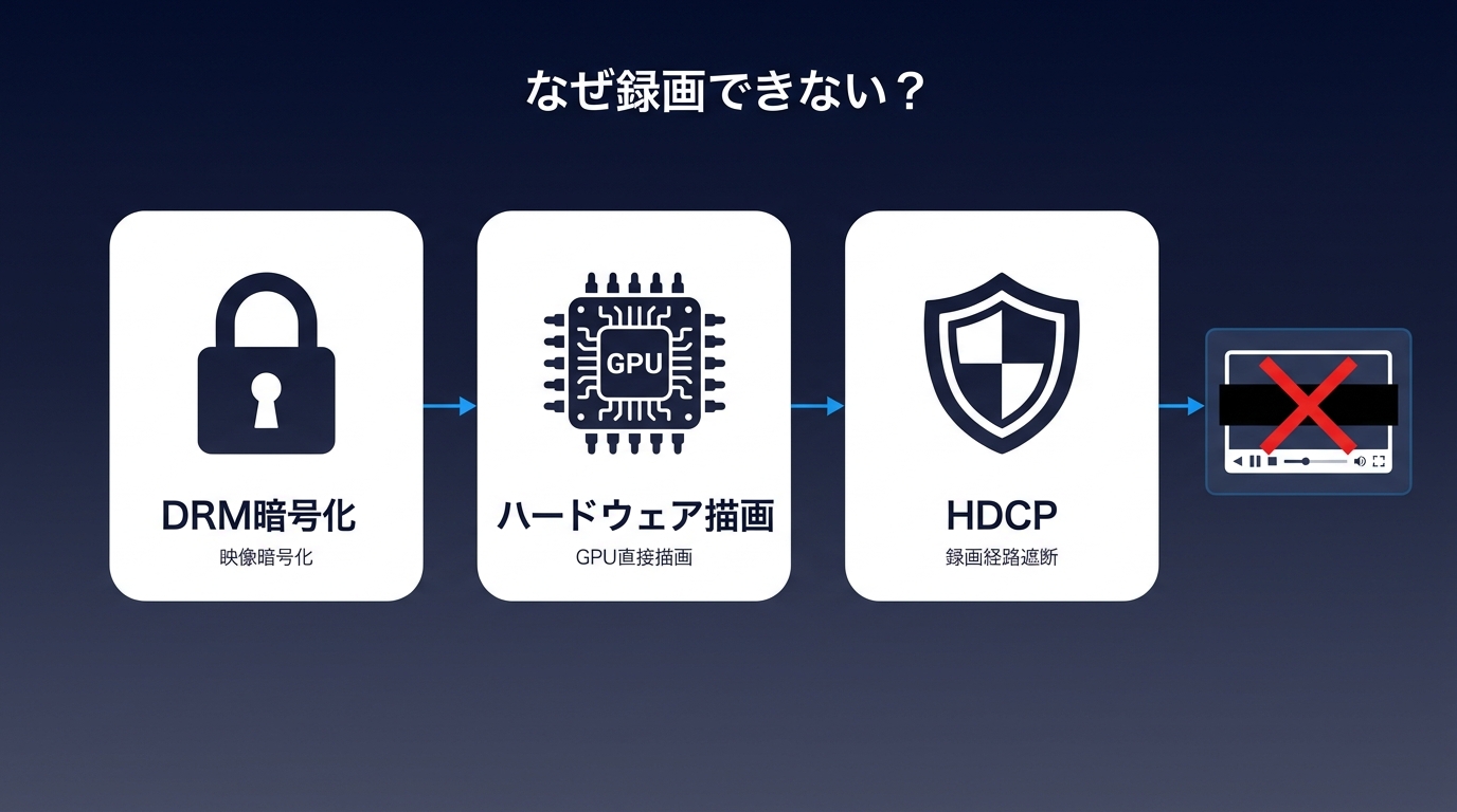 OBSでNetflixを録画すると黒画面になる原因：DRM暗号化・ハードウェアアクセラレーション・HDCPの三要因
