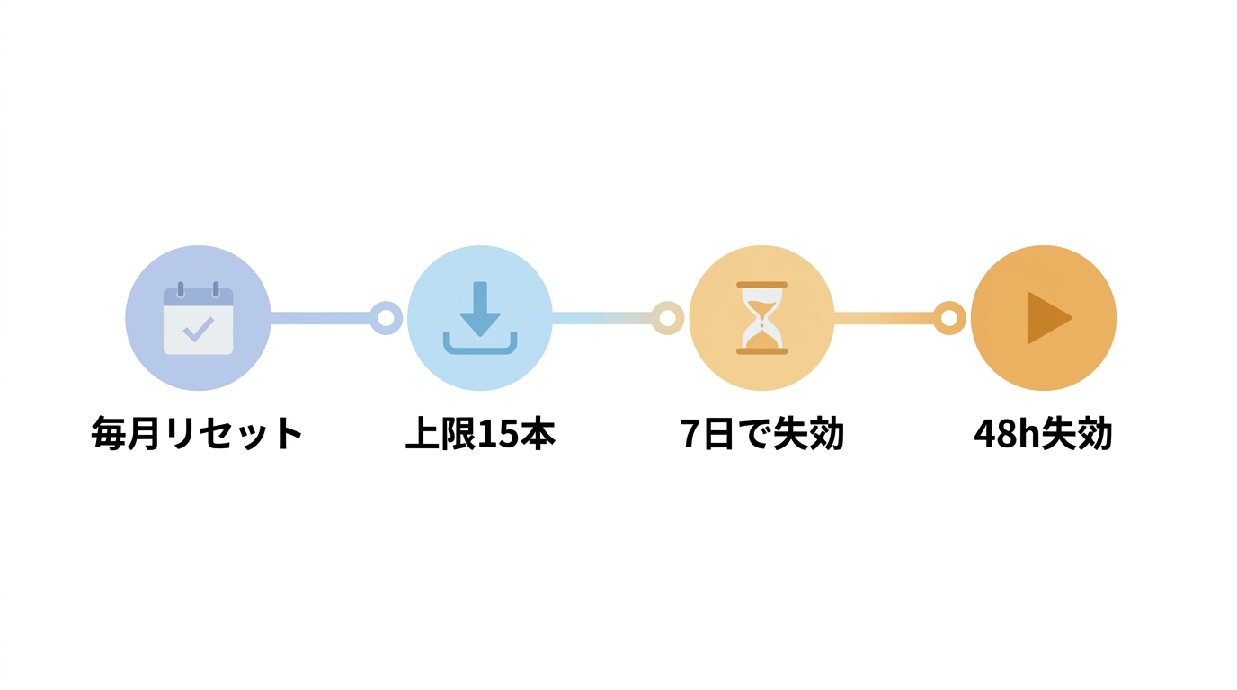 広告つきプランのダウンロードのライフサイクルを示す横型タイムライン。毎月1日の枠リセット、月15本の上限、未視聴7日、再生開始後48時間の失効を段階で表す。