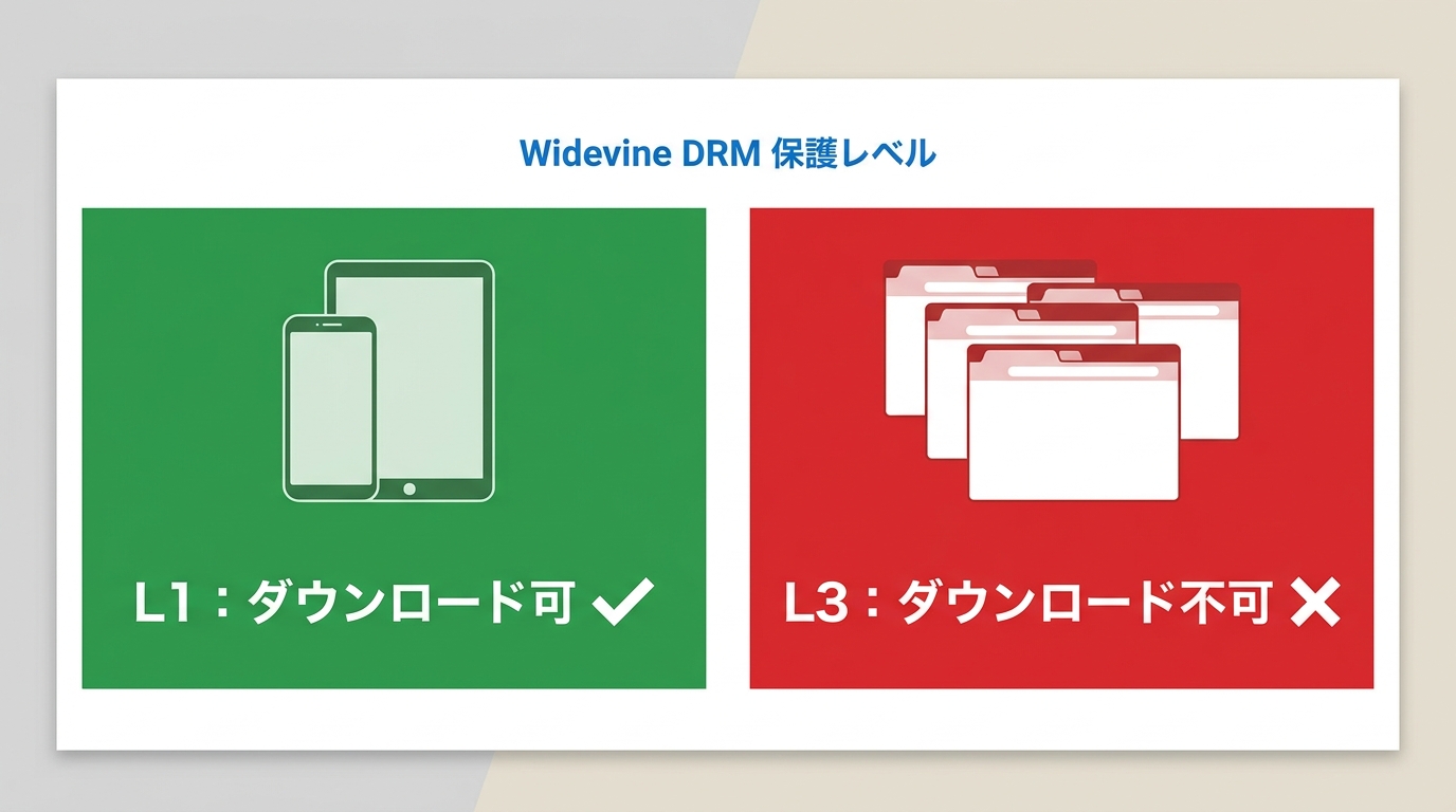 Widevine DRM L1（モバイルアプリ）はダウンロード可、L3（PCブラウザ）は不可の比較図