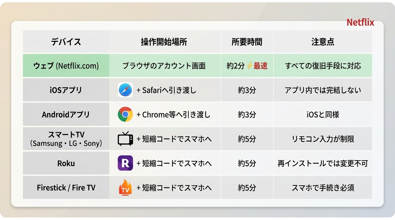 Netflixパスワードリセットのデバイス別比較：ウェブ・iOS・Android・スマートTV・Roku・Firestickの操作場所と所要時間一覧
