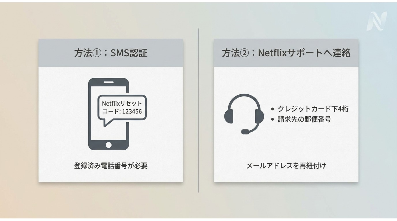 Netflixリセットメール不達時の2つの復旧手段：SMS認証とサポートへの本人確認問い合わせの比較