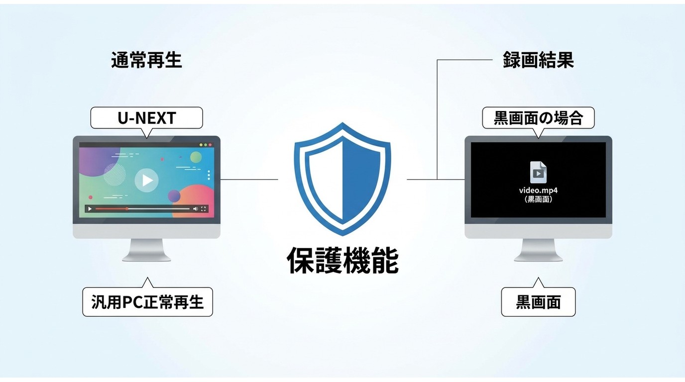 U-NEXTの通常再生は見える一方、画面録画では黒画面になる場合の仕組み