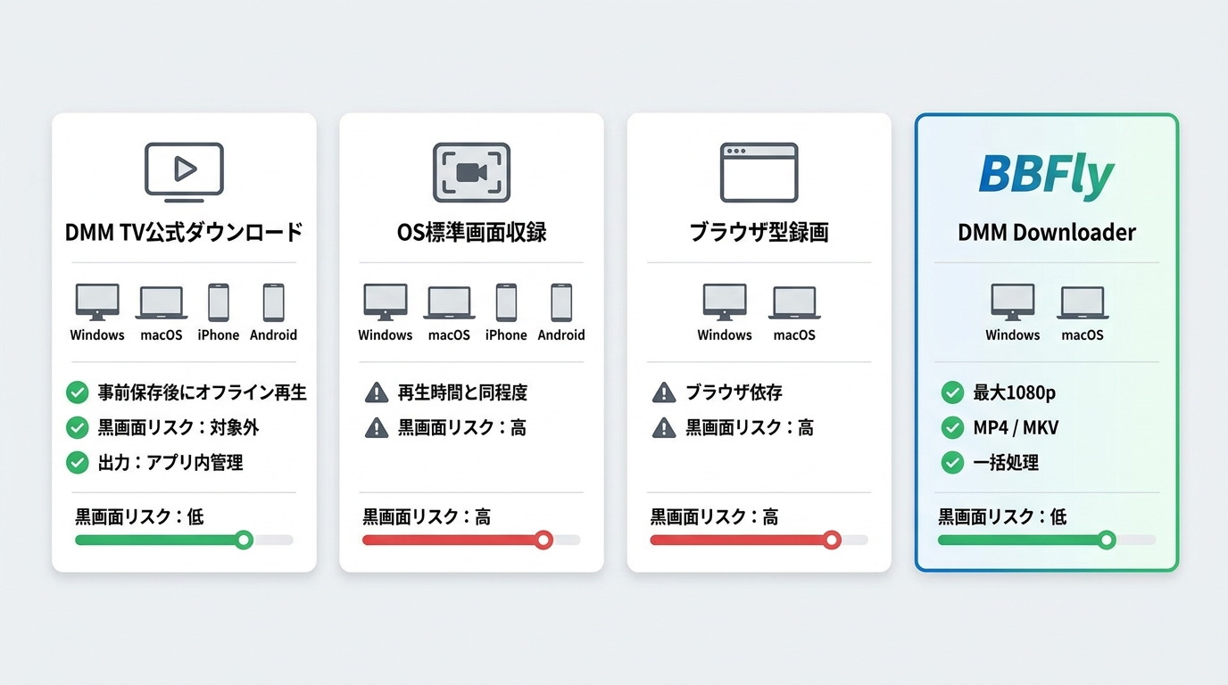 DMM TVの4つの保存方式を端末、処理時間、黒画面リスク、出力形式で比較