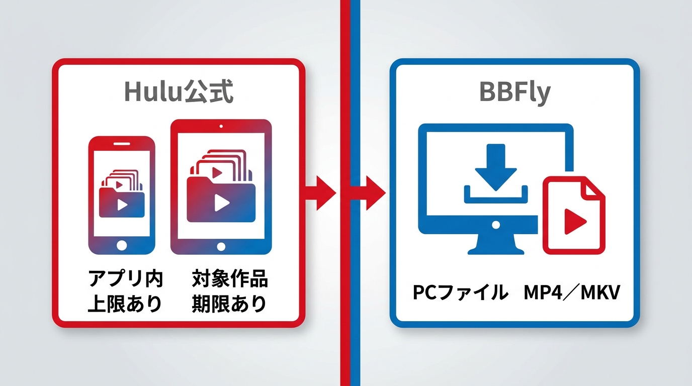 Hulu公式ダウンロードのアプリ内保存とPCのMP4・MKV保存の違い