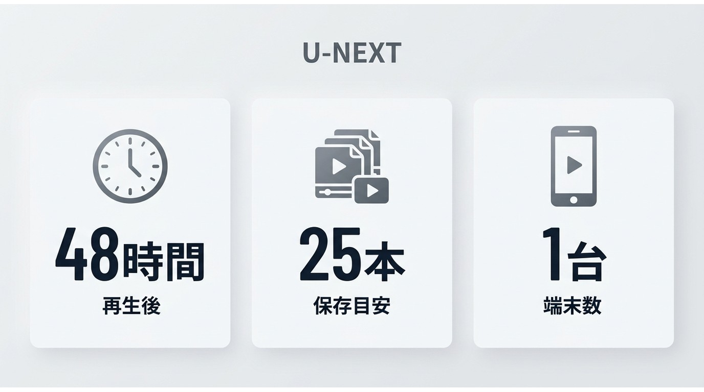 U-NEXT公式ダウンロードの48時間、25本、1台という主な制限