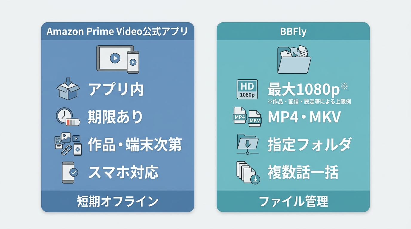 Amazon Prime Video公式アプリとBBFlyの画質、形式、保存先、一括保存の比較