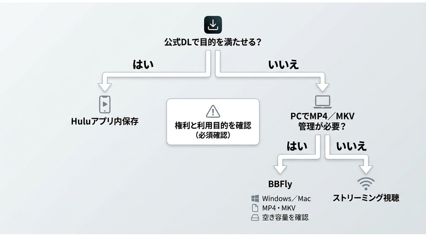 Hulu公式保存とBBFlyによるPC保存を選ぶための確認手順