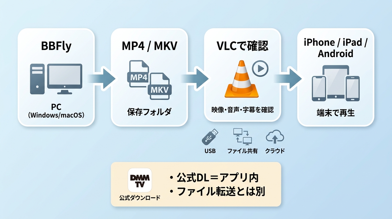 BBFlyで保存したMP4やMKVをVLCで確認しスマホへ移す流れ