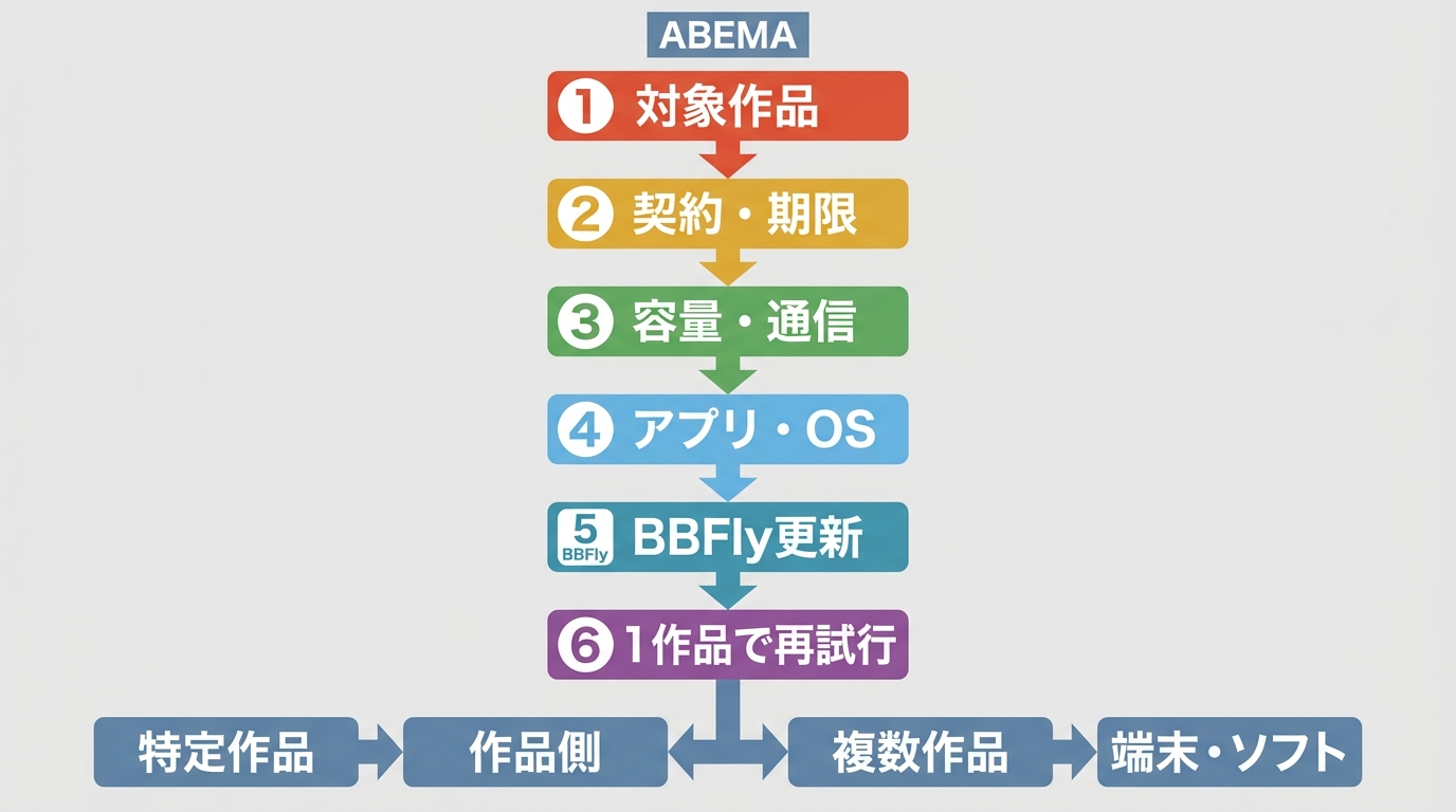 ABEMAとBBFlyでダウンロードできない原因を順番に確認する流れ