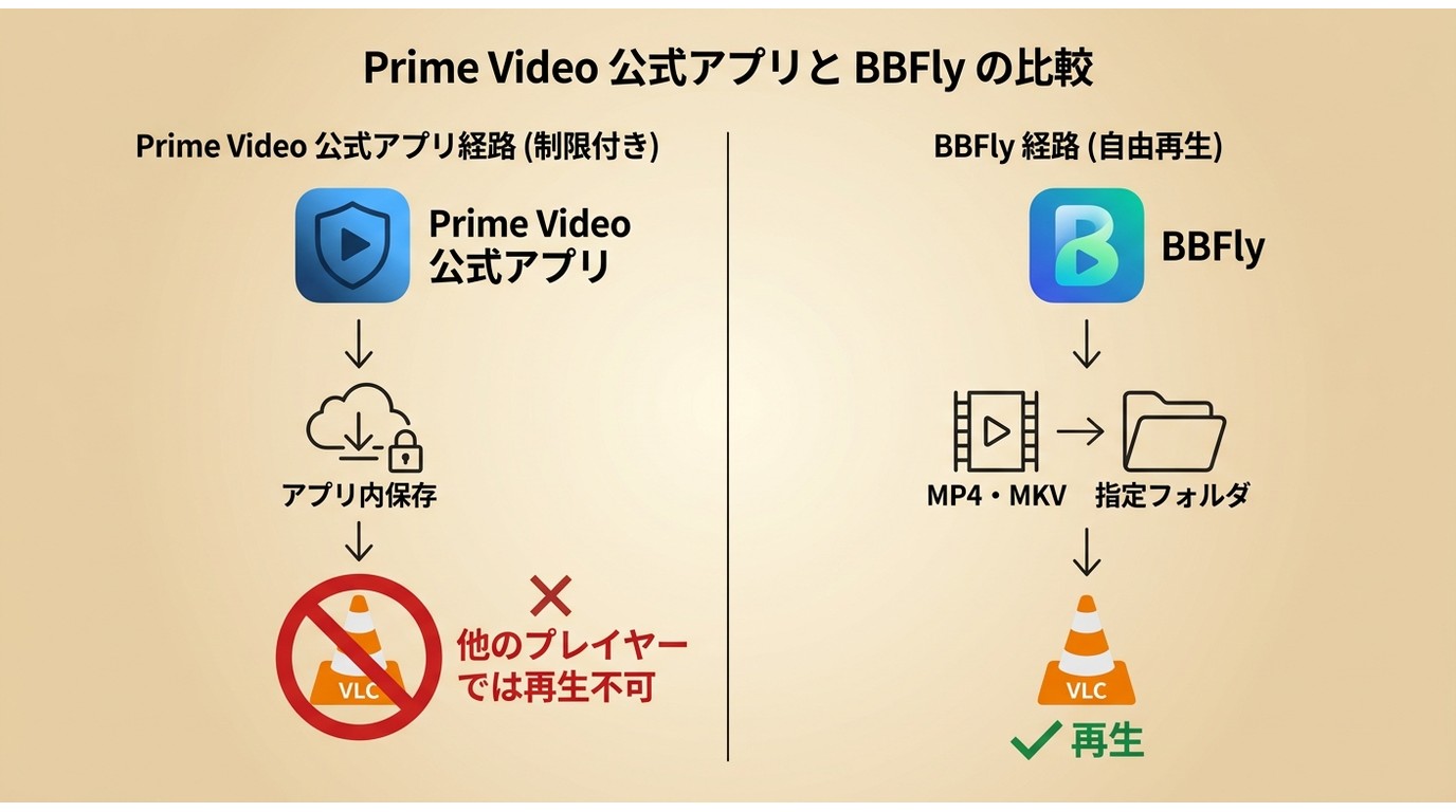 Prime Videoのアプリ内保存とBBFlyのMP4・MKV保存からVLC再生までの違い
