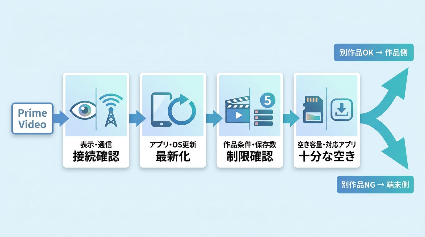Prime Videoをダウンロード・再生できないときの確認順序と原因の切り分け