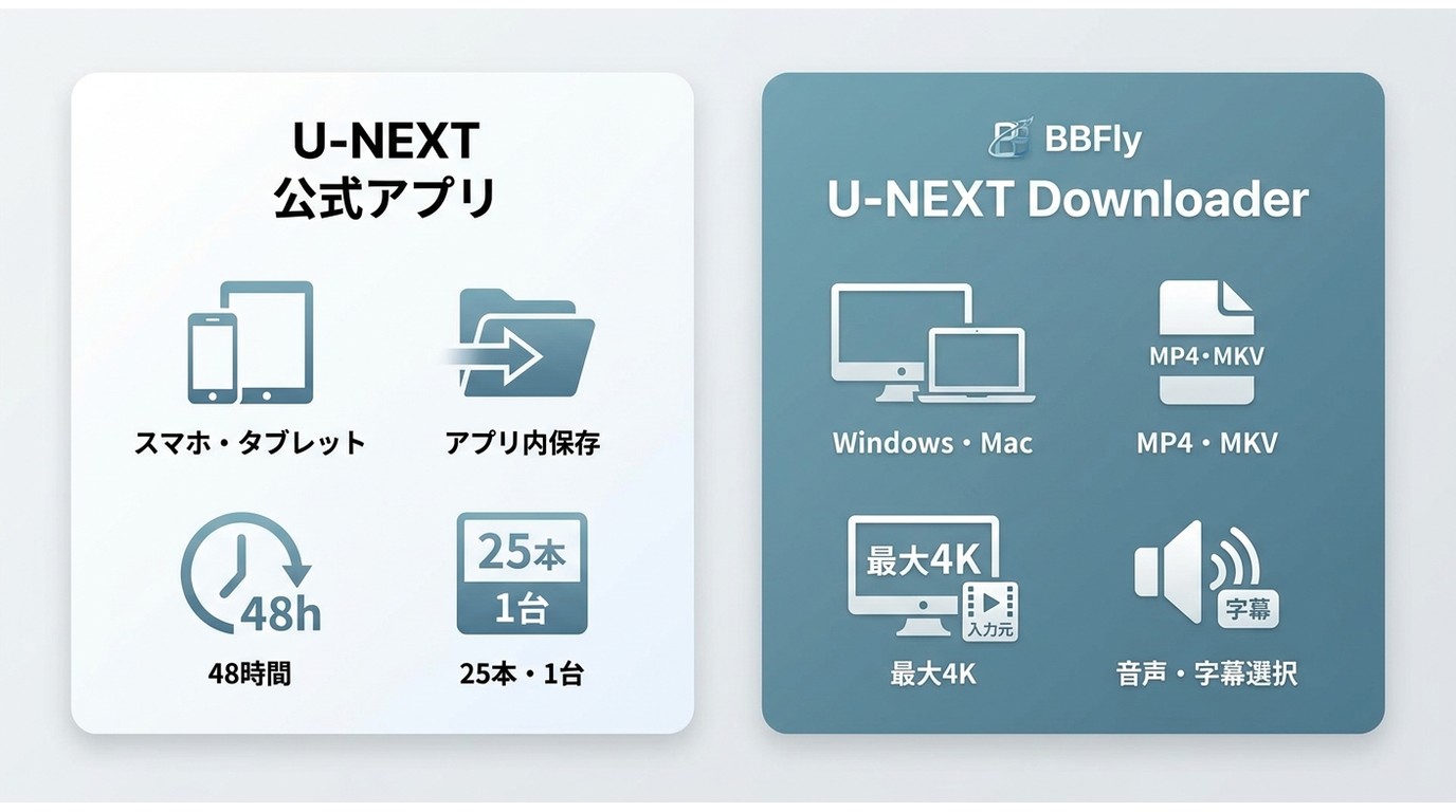 U-NEXT公式アプリとBBFlyの端末、期限、形式、画質、字幕機能の違い