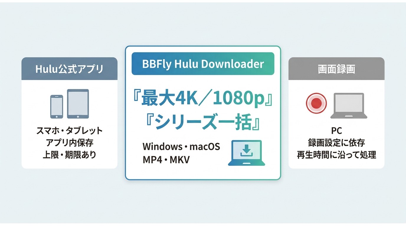 Hulu公式アプリ、BBFly、画面録画の端末、形式、画質、期限、一括処理の比較