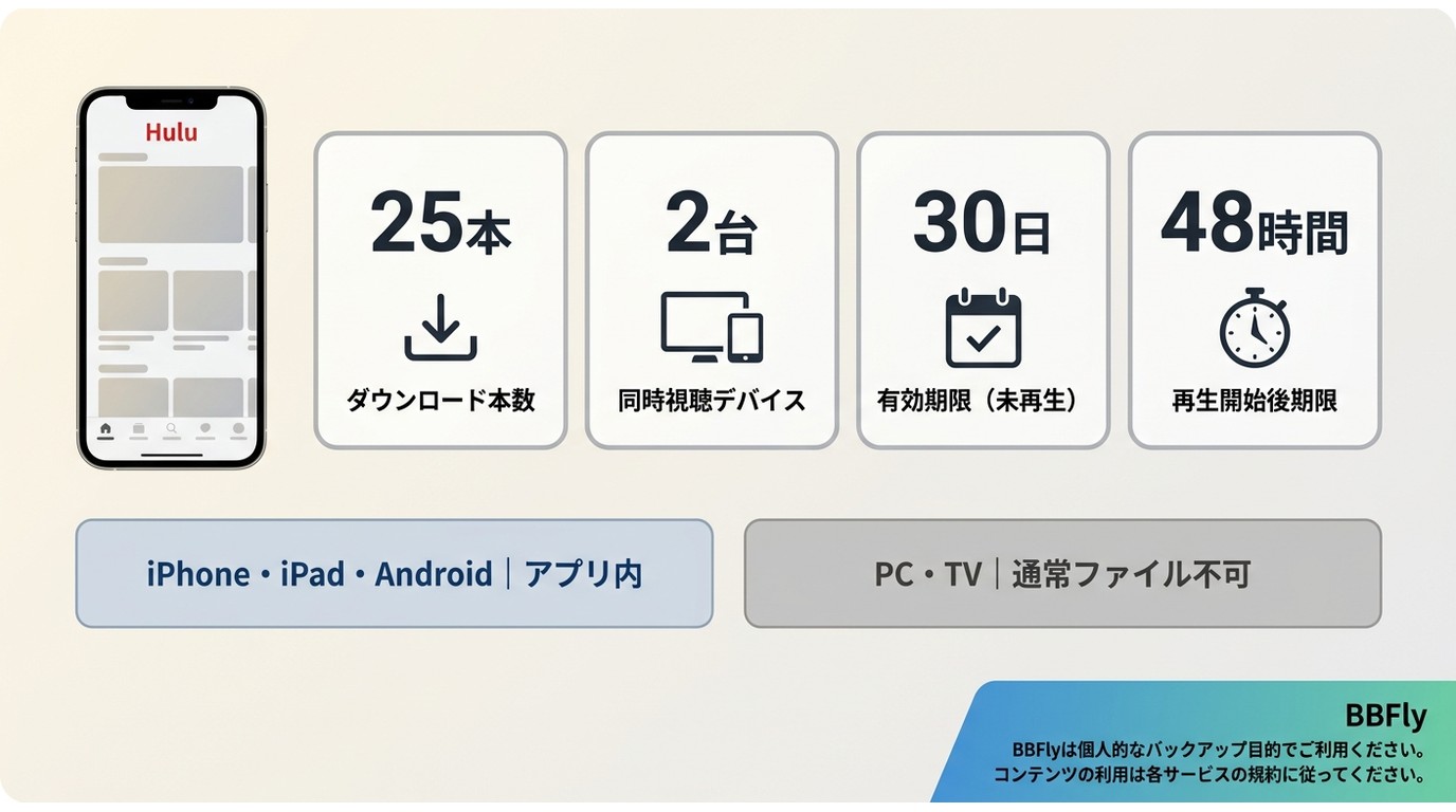 Hulu公式ダウンロードの最大25本、2台、30日、48時間の利用条件