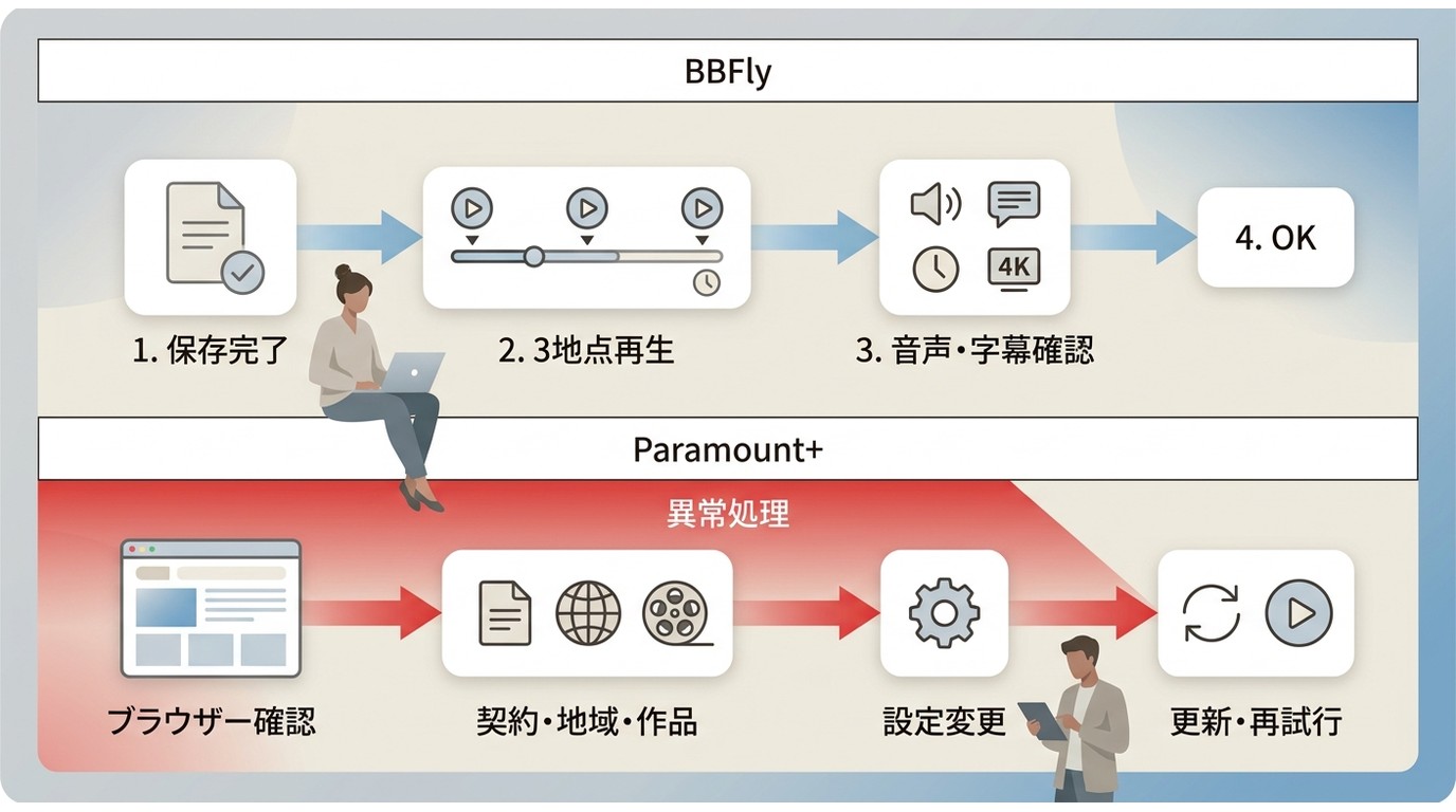 BBFly保存後の再生確認とParamount+視聴エラーの切り分け手順