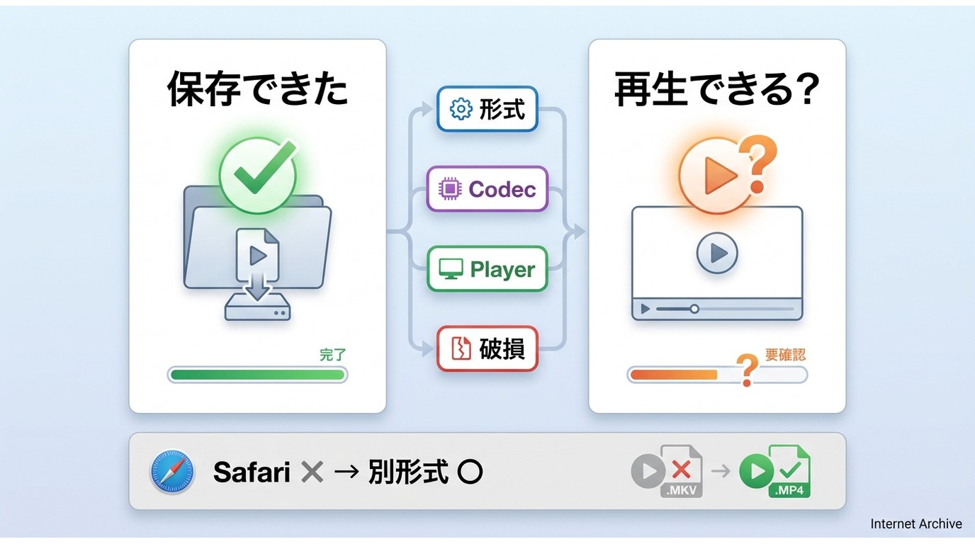 Internet Archive動画の保存成功と再生可否を分ける形式・コーデック確認