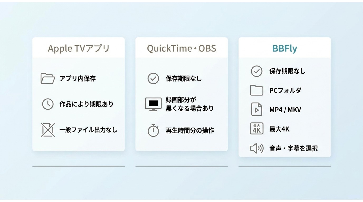 Apple TVアプリ、QuickTime・OBS、BBFlyの保存方法と出力形式の比較