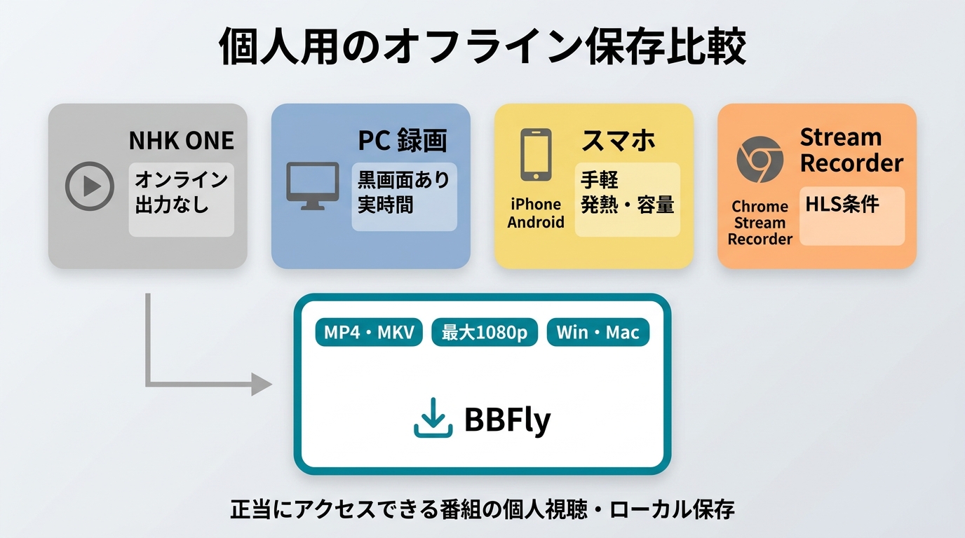 NHK ONE、画面録画、Stream Recorder、BBFlyの保存条件比較