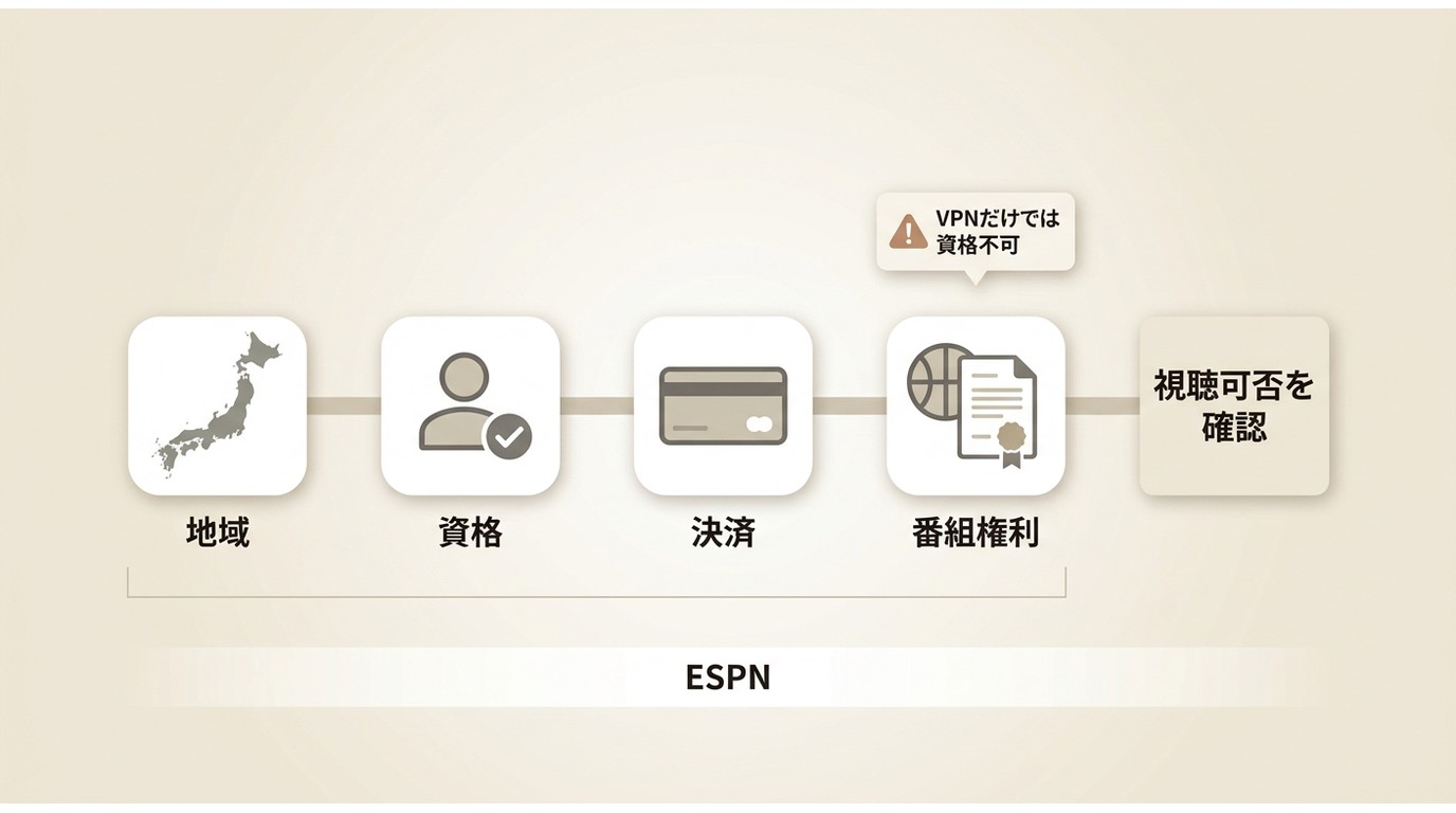 日本からESPNを視聴する際に確認する地域・契約・決済・番組権利