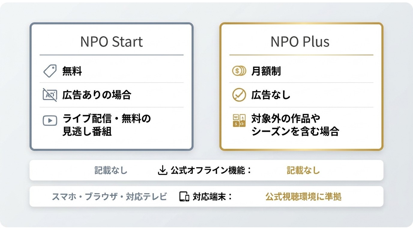 NPO StartとNPO Plusの料金、広告、対象作品、オフライン機能の比較