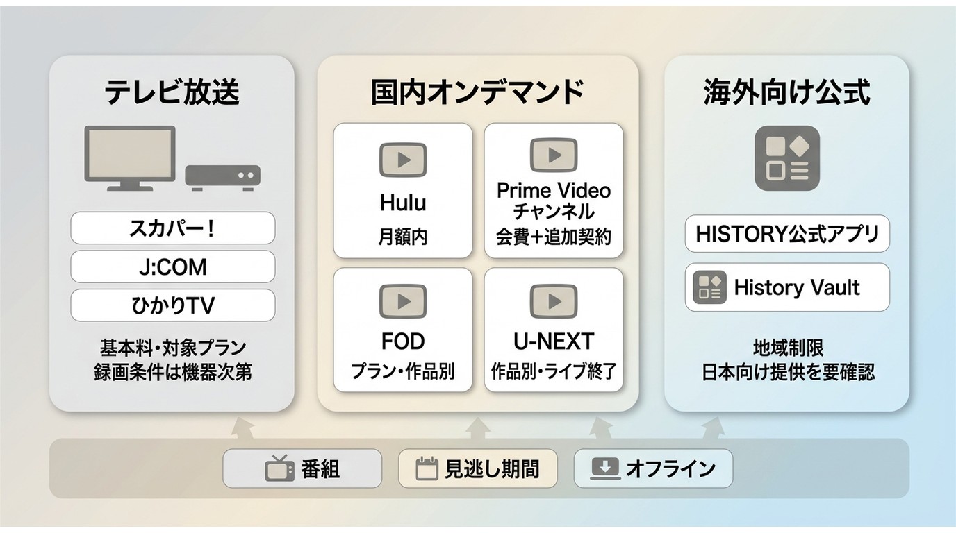 スカパー！、Hulu、Prime Videoチャンネルなどの料金体系と視聴制限の比較