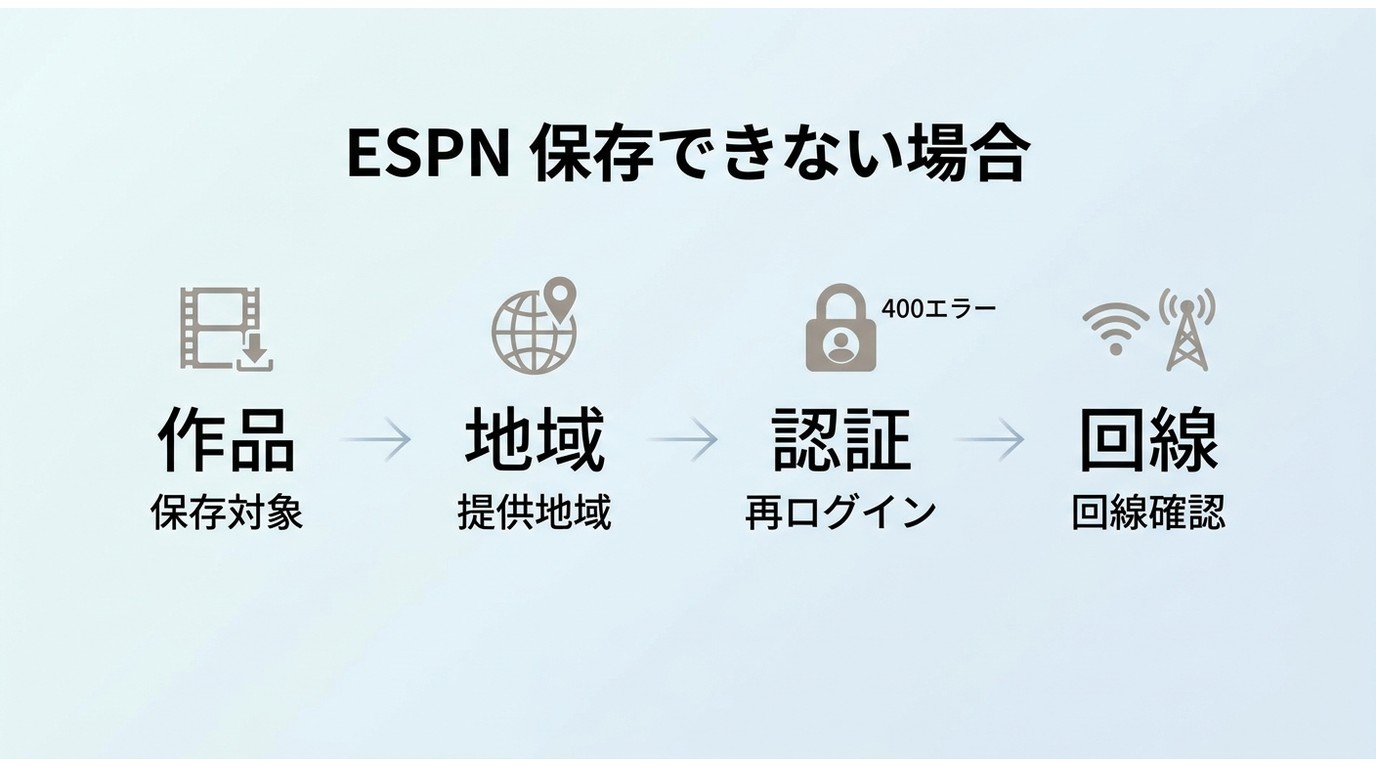 ESPNで保存できない場合の作品・地域・認証・回線の確認順序