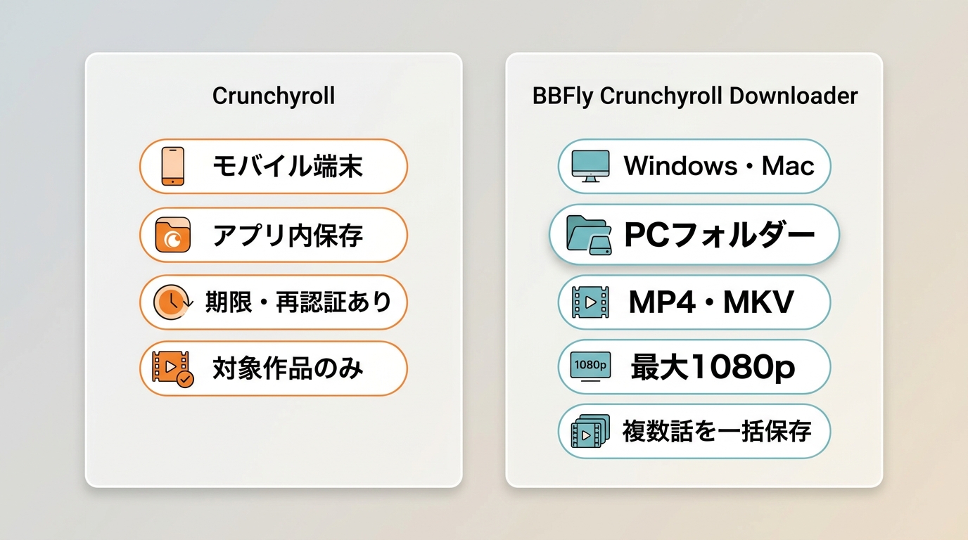 Crunchyroll公式とBBFlyの対応端末、保存先、期限、形式、画質の比較