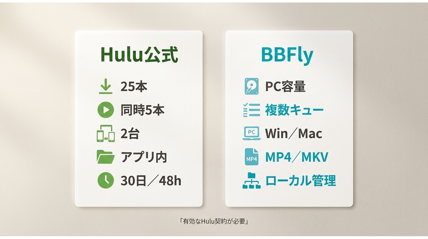 Hulu公式アプリとBBFlyの保存数、端末、形式、期限の比較