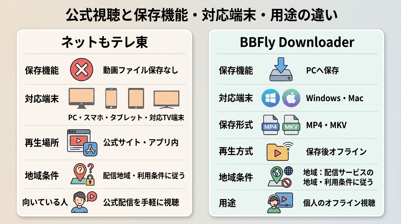 ネットもテレ東公式視聴とBBFlyの保存機能、対応端末、用途の違い