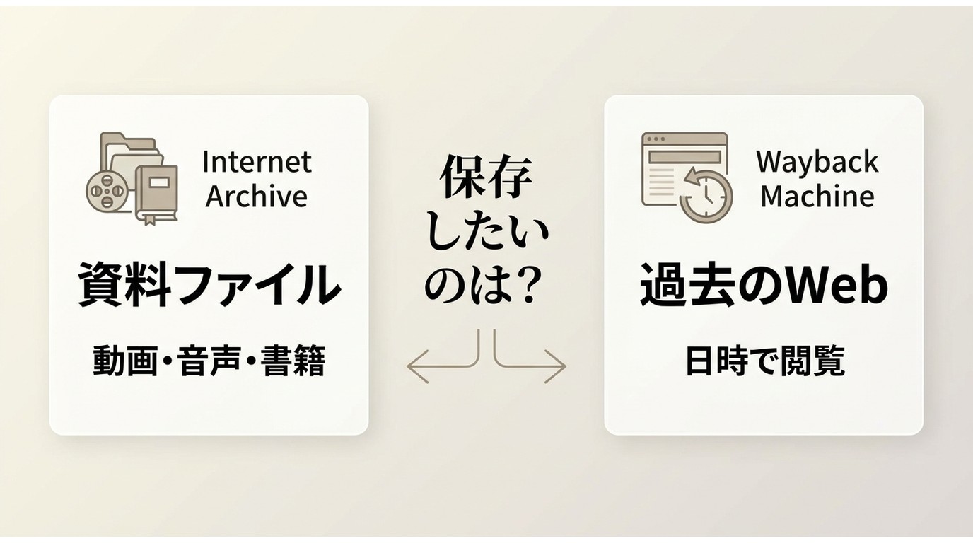 Internet Archiveの資料ファイルとWayback Machineの保存Webページの違い