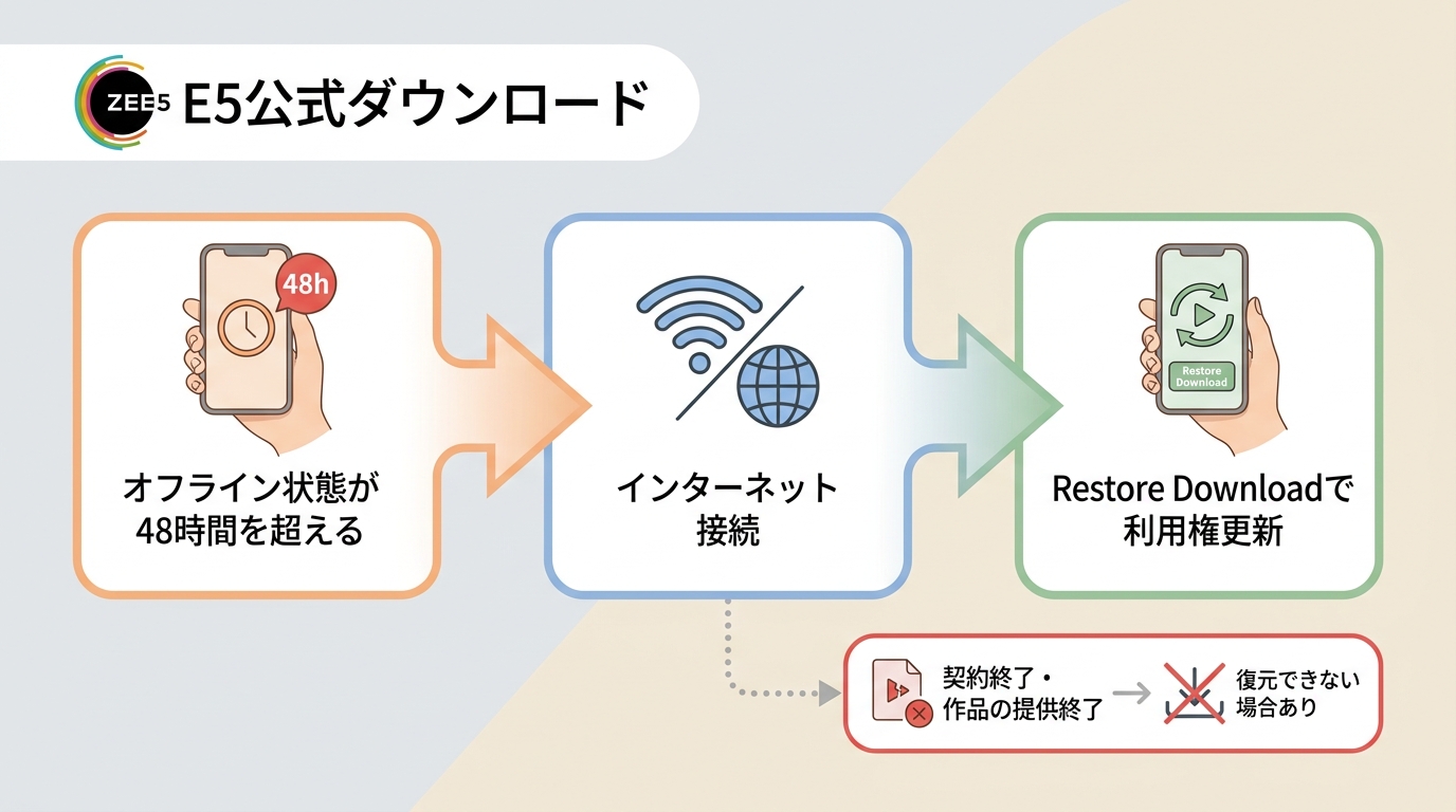 ZEE5の48時間オフライン期限と利用権更新、復元できない条件