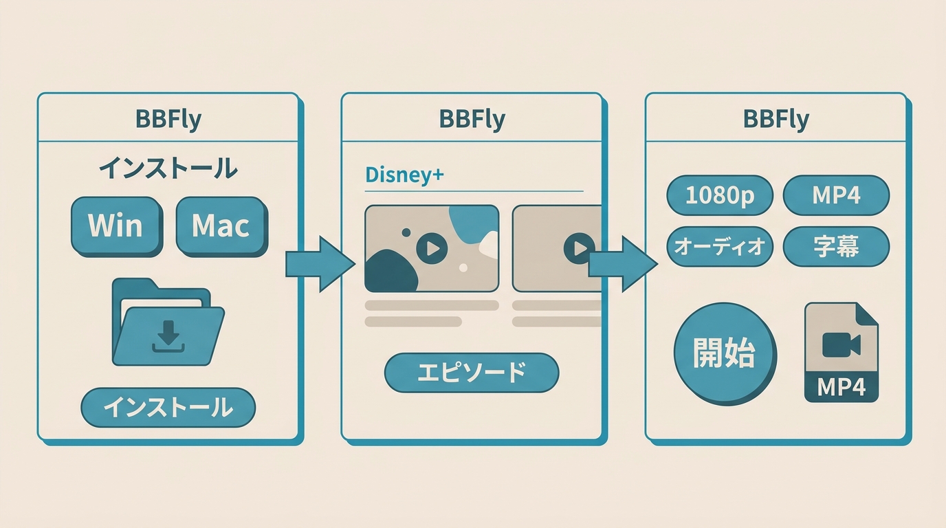 BBFlyでDisney+作品を選び、画質や字幕を設定してPCへ保存する3段階の操作