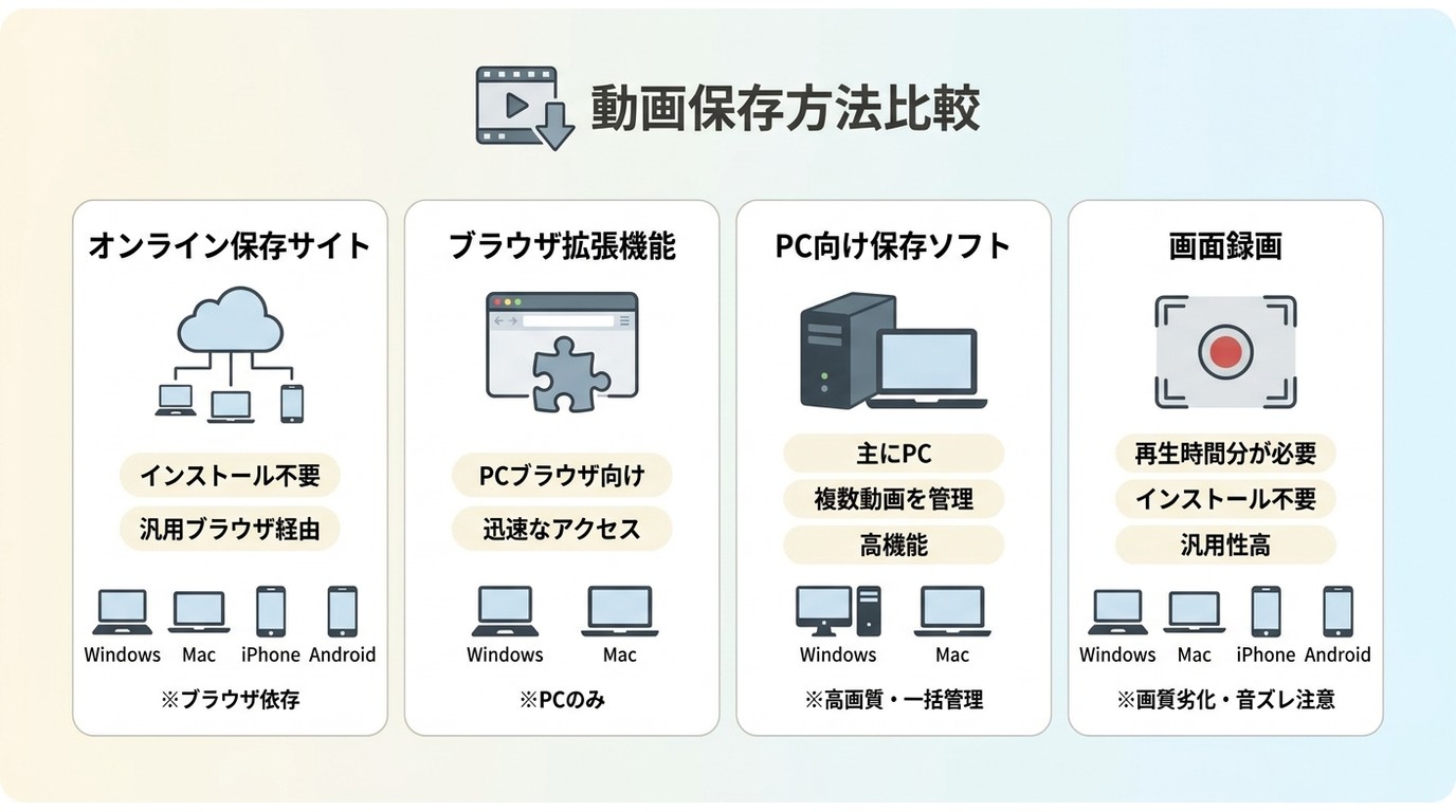 Dailymotion動画を保存する4方式の対応端末、導入方法、管理性、注意点の比較