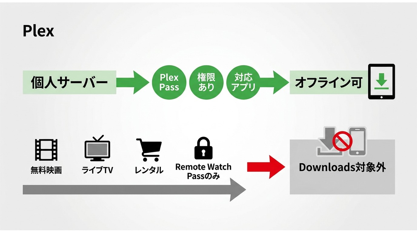 Plex Downloadsを使える条件と無料映画・ライブTV・レンタルが対象外になる分岐
