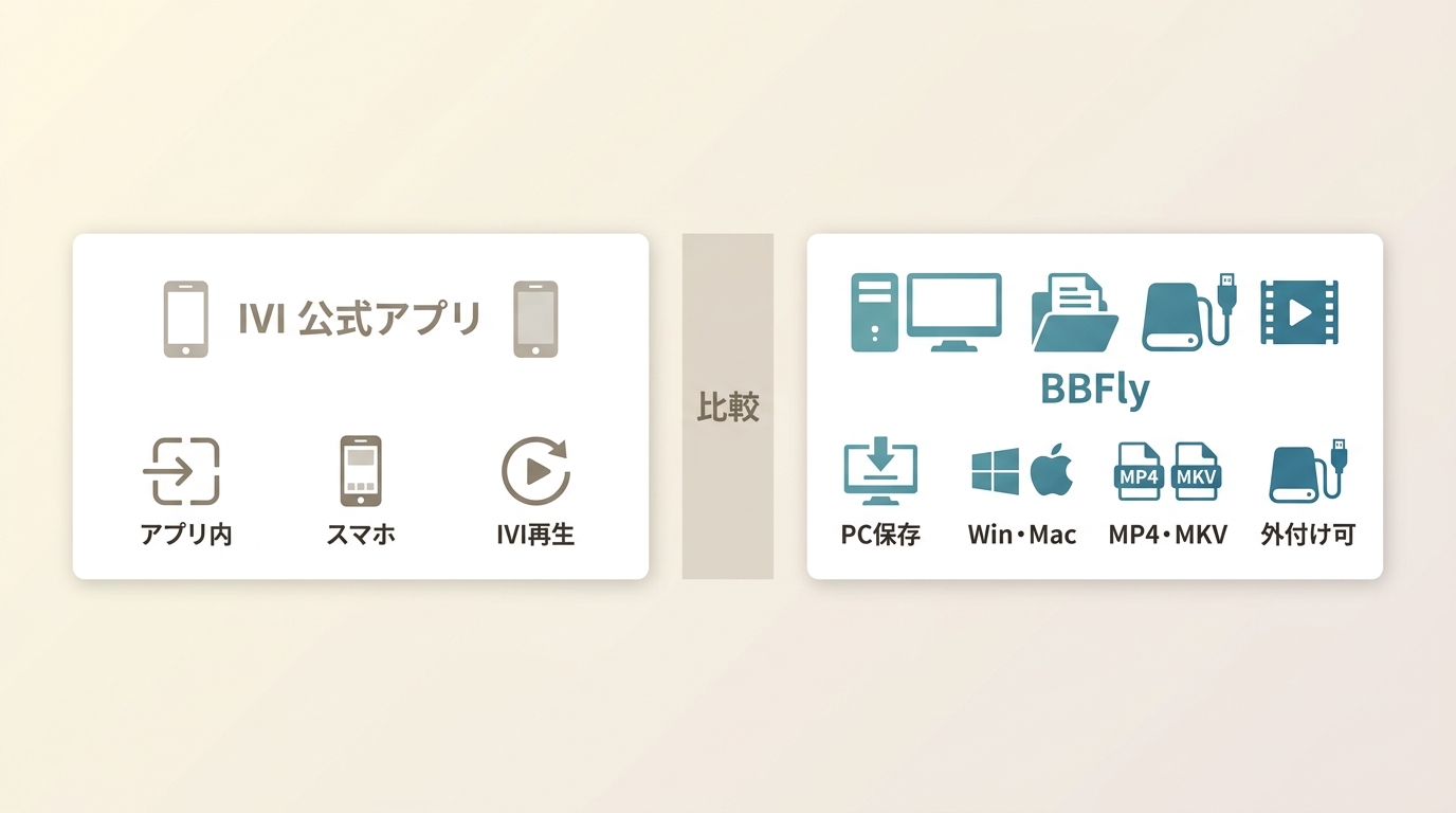 IVI公式アプリとBBFly Downloaderの保存先・形式・再生方法の違い
