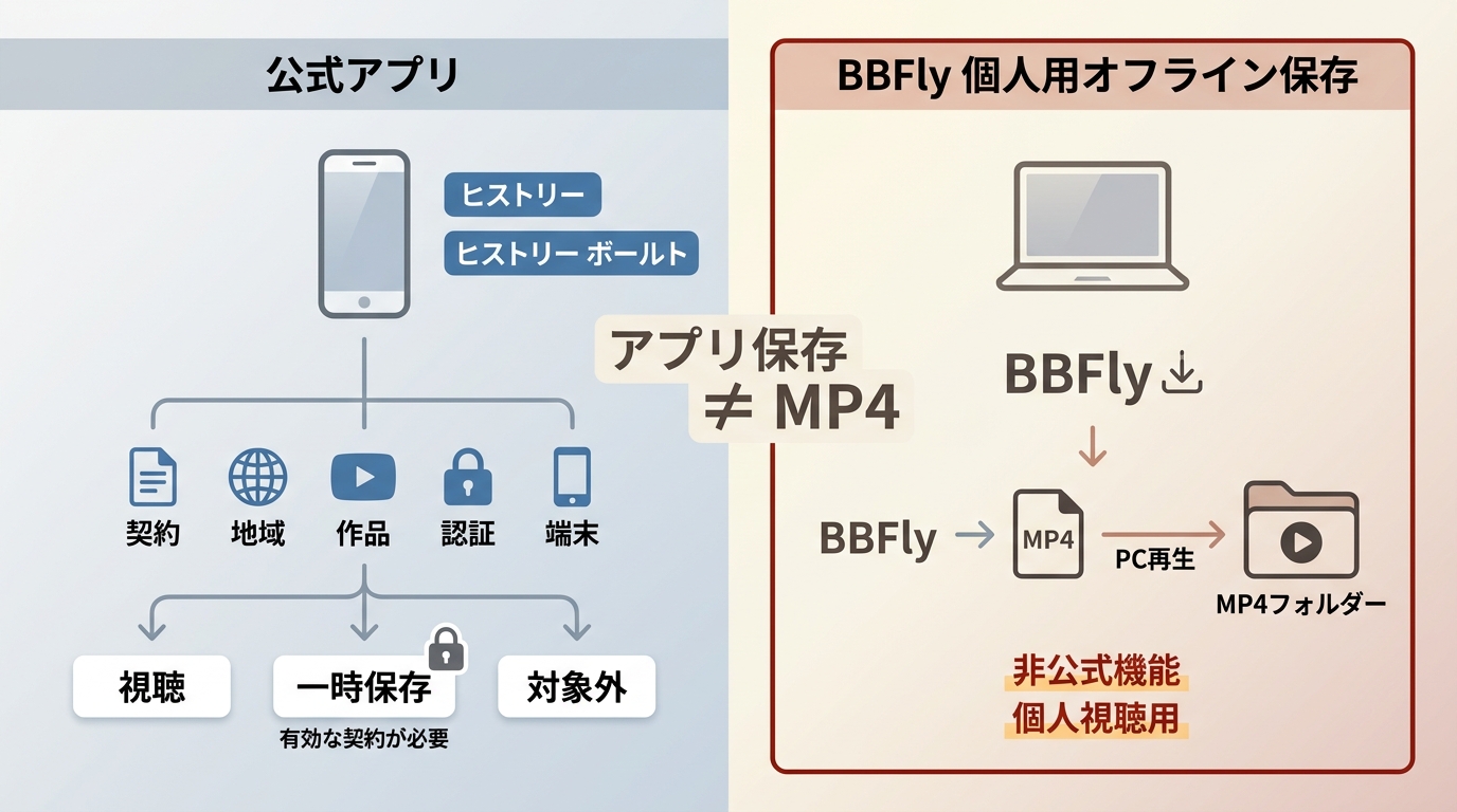 HISTORY公式アプリの視聴条件と一時保存、MP4保存の違い