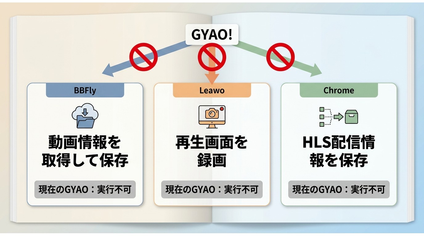BBFly、Leawo、Chromeによる旧GYAO保存方式と現在は実行不可であることの比較