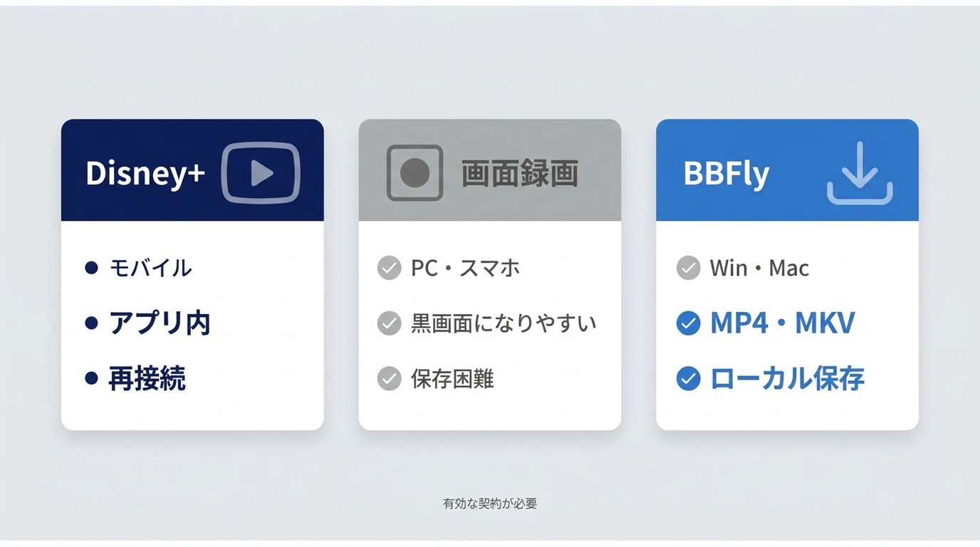 Disney+公式保存、画面録画、BBFlyの対応端末・黒画面・保存形式の違い