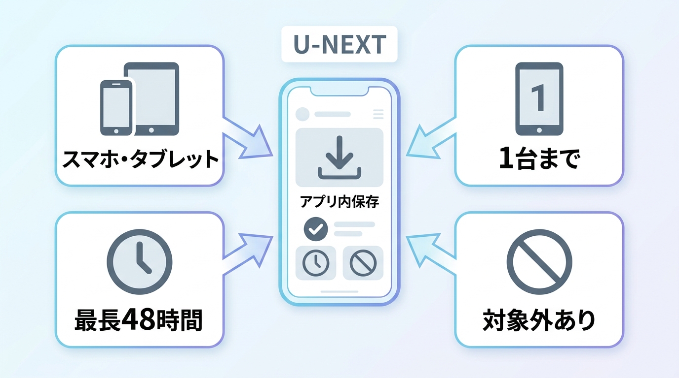 U-NEXT公式ダウンロードの対応端末、1台制限、最長48時間、対象作品の条件