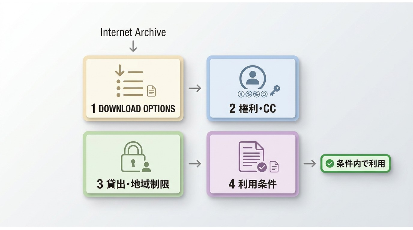 Internet Archiveで保存前に権利、ライセンス、アクセス制限を確認する順序