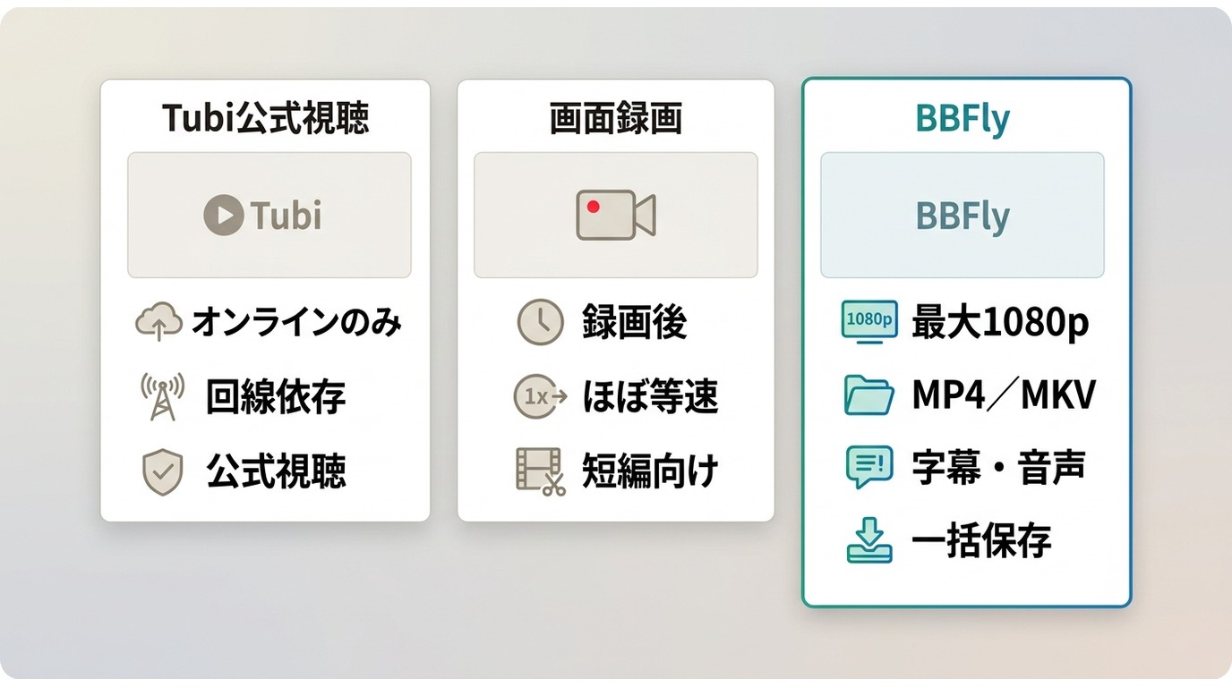 Tubi公式視聴、画面録画、BBFlyのオフライン対応、画質、字幕、一括保存の比較