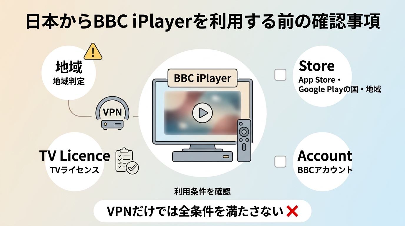 BBC iPlayerを日本から利用する際に確認する地域、ストア、アカウント、TVライセンス